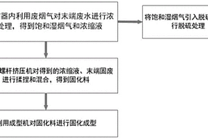 燃煤電廠末端廢水和末端固廢的綜合處理系統