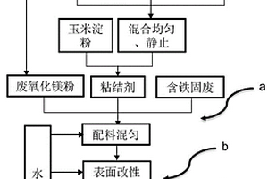 固廢造球工藝及其高效燒結方法