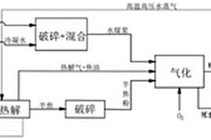 水煤漿與固廢物熱解共氣化工藝及系統
