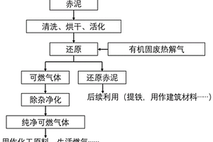 利用有機固廢熱解氣還原赤泥生產可燃氣體的方法