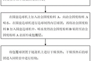 鋼鐵工業固廢有價金屬回收方法