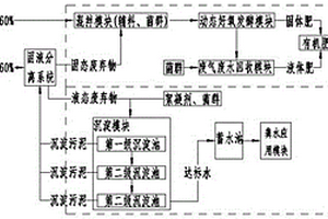 有機固廢資源化利用處置系統及處置工藝