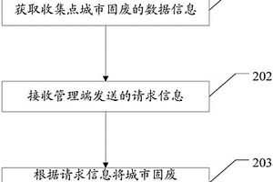 城市固廢的數據信息處理方法及相關設備