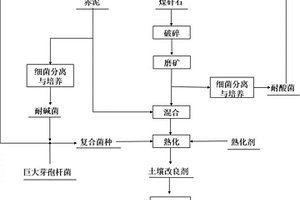 利用工業固廢制備土壤改良劑及其應用方法