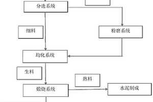 全固廢制備硫鋁酸鹽水泥熟料聯產硫酸的工業生產方法