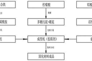工業煙氣固廢物資源化免烘干固化材料及應用
