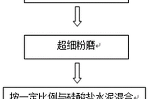 無機固廢復合高摻量水泥的制備方法