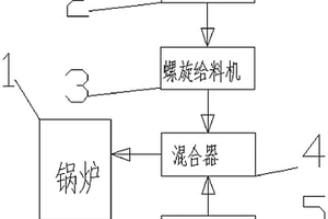 鍋爐摻燒生物質的固廢利用方法