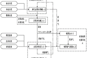 污染物資源化的多源有機固廢處置系統及方法
