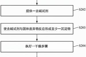 以固體廢棄物制備混凝土的方法、所制成的混凝土以及固體廢棄物的回收處理方法
