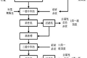 綜合利用鉛冶煉除重金屬污酸降低赤泥固廢等級的方法