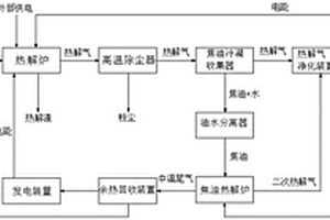 利用燃料電池的有機固廢熱解發電系統