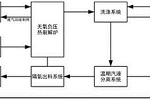 旋盤立式固廢物熱裂解爐裝置及生產工藝方法