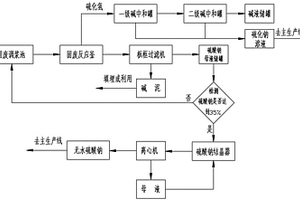 硫化鈉生產過程中固廢的環?；厥辗椒把b置