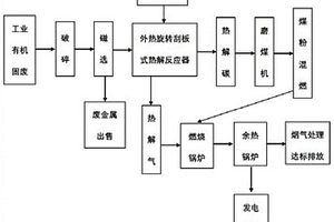 工業有機固廢熱解氣化與燃煤熱電聯產耦合方法