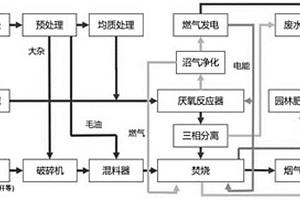 自平衡發酵焚燒處理有機固廢技術及工藝