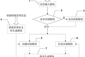固廢管理信息人工智能應急語義識別系統及識別方法