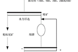 基于水力浮選技術的有色金屬固廢源頭減量工藝