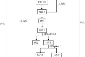 Na<sub>2</sub>EDTA耦合零價鐵去除醫療垃圾焚燒飛灰中重金屬的方法