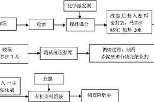 赤泥基聚合物催化劑的制備及其在有機染料降解中的應用