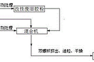 復合增韌改性劑及其制備方法和應用