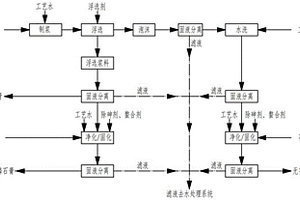 磷石膏的凈化和無害化處理方法