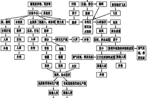 垃圾焚燒殘留物回收處置循環利用及資源化綜合利用工藝