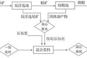 改進型石灰石?石灰煙氣脫硫方法