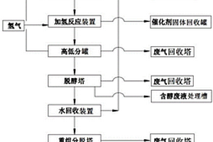 丙烯醛連續生產1,3-丙二醇工藝的排污系統