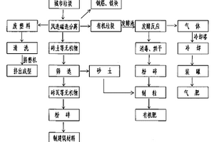 城市垃圾處理方法