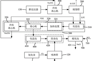 發泡劑生產中副產物綜合利用系統