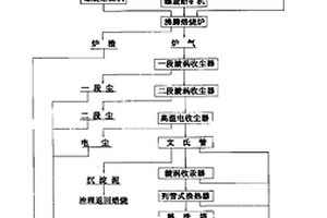 流態化煉汞工藝流程