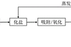 將廢酸處理所產混鹽資源化的方法