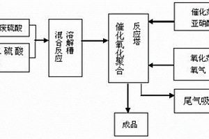 利用廢硫酸和硫酸亞鐵氧氣加壓生產聚合硫酸鐵的方法