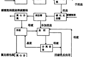 以工業鹽渣生產純堿的新工藝