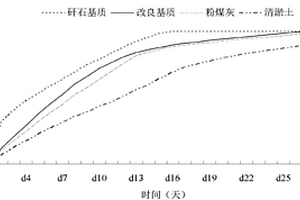 改良矸石基質及其應用
