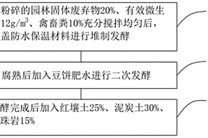 適用于三角梅橋體綠化的控花栽培基質及制備方法
