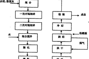 氧化鋁赤泥生產燒結磚的方法