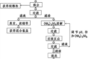 精煉鎂渣的環保處理方法