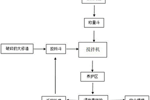 氟化物的穩固化填埋工藝