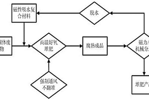 利用可循環使用磁性吸水復合材料堆肥的方法