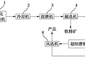 用于代替硅灰粉的磁化焙燒超細磨鐵尾礦加工方法及系統