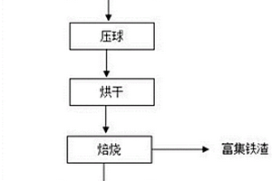 從鋼鐵廠收塵灰及低炭泥中回收鐵、鋅的方法