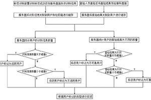 垃圾跟蹤管理系統及垃圾分類管理評價方法