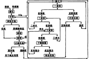 萘酚生產中母液、亞硫酸鈉溶液的處理方法