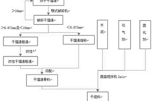 污泥氣化干餾渣骨料及其制成的地暖回填材料