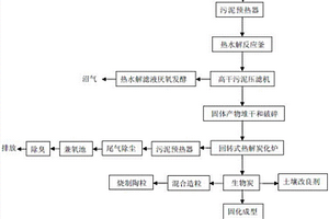 基于熱水解-熱解炭化的污泥資源化利用方法