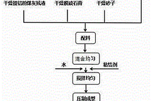 粉煤灰提鋁殘渣制備的輕質保溫板及其加工方法
