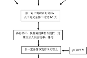 利用沼渣?貧瘠砂土合成的高肥力壤土及其合成方法