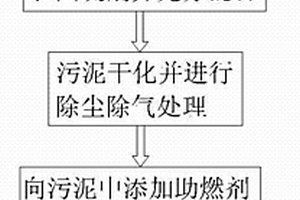 污泥制造環保再生能源的方法